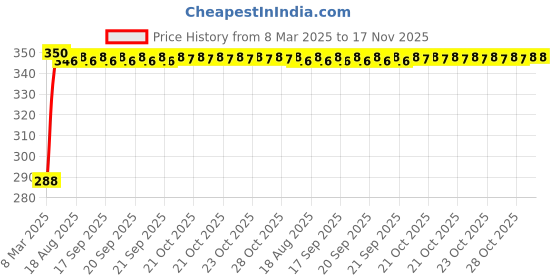 moglix.com Kozdiko 100 Pulls PU Leather Brown Car Tissue Paper Box with 200 Sheets for Mahindra Verito Vibe kozdiko Price History Graph from 8 Mar 2025 to 16 Nov 2025