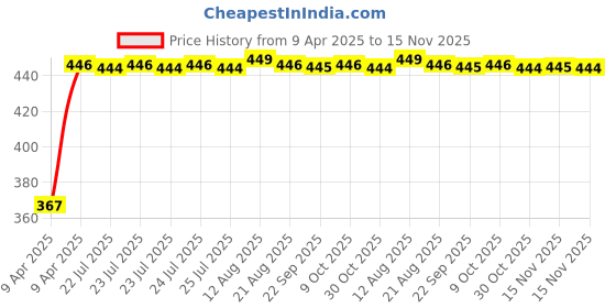 moglix.com Kozdiko 100 Pulls PU Leather Brown Car Tissue Paper Box with 200 Sheets for Maruti Suzuki A-Star, TISSUE_BROWN_111 kozdiko Price History Graph from 9 Apr 2025 to 15 Nov 2025