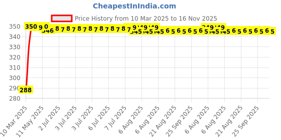 moglix.com Kozdiko 100 Pulls PU Leather Brown Car Tissue Paper Box with 200 Sheets for Maruti Suzuki Ertiga kozdiko Price History Graph from 10 Mar 2025 to 16 Nov 2025