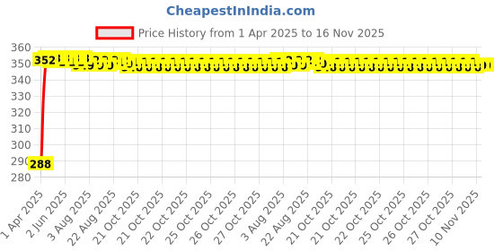 moglix.com Kozdiko 100 Pulls PU Leather Brown Car Tissue Paper Box with 200 Sheets for Maruti Suzuki Ertiga Nov 2018-Present kozdiko Price History Graph from 1 Apr 2025 to 15 Nov 2025