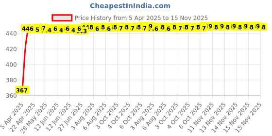 moglix.com Kozdiko 100 Pulls PU Leather Brown Car Tissue Paper Box with 200 Sheets for Maruti Suzuki Old Swift, TISSUE_BROWN_96 kozdiko Price History Graph from 5 Apr 2025 to 15 Nov 2025