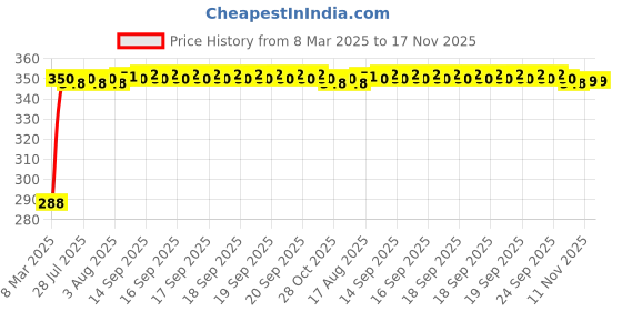 moglix.com Kozdiko 100 Pulls PU Leather Brown Car Tissue Paper Box with 200 Sheets for Maruti Suzuki Swift Dzire 2017 kozdiko Price History Graph from 8 Mar 2025 to 16 Nov 2025