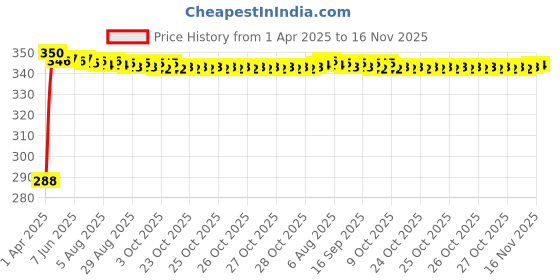 moglix.com Kozdiko 100 Pulls PU Leather Brown Car Tissue Paper Box with 200 Sheets for Maruti Suzuki Vitara Brezza, KOZD_16507 kozdiko Price History Graph from 1 Apr 2025 to 16 Nov 2025