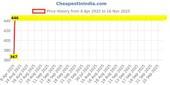 moglix.com Kozdiko 100 Pulls PU Leather Brown Car Tissue Paper Box with 200 Sheets for Maruti Suzuki Vitara Brezza, TISSUE_BROWN_105 kozdiko Price History Graph from 8 Apr 2025 to 16 Nov 2025
