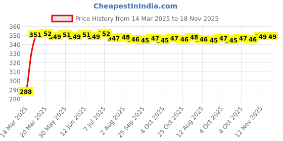 moglix.com Kozdiko 100 Pulls PU Leather Brown Car Tissue Paper Box with 200 Sheets for Mercedes Benz Amg-GT kozdiko Price History Graph from 14 Mar 2025 to 17 Nov 2025