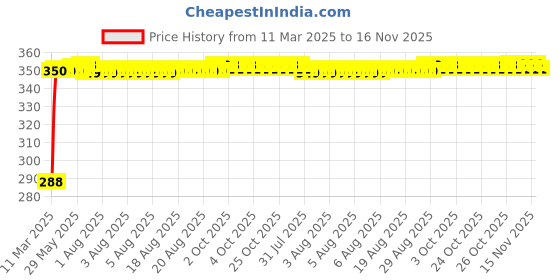 moglix.com Kozdiko 100 Pulls PU Leather Brown Car Tissue Paper Box with 200 Sheets for Mercedes Benz M-Class kozdiko Price History Graph from 11 Mar 2025 to 16 Nov 2025