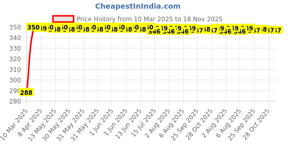 moglix.com Kozdiko 100 Pulls PU Leather Brown Car Tissue Paper Box with 200 Sheets for Mitsubishi Lancer kozdiko Price History Graph from 10 Mar 2025 to 18 Nov 2025