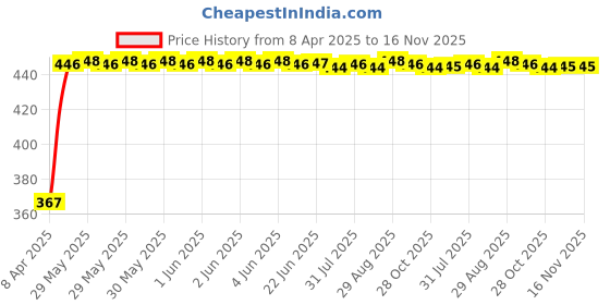 moglix.com Kozdiko 100 Pulls PU Leather Brown Car Tissue Paper Box with 200 Sheets for Nissan Evalia, TISSUE_BROWN_58 kozdiko Price History Graph from 8 Apr 2025 to 15 Nov 2025