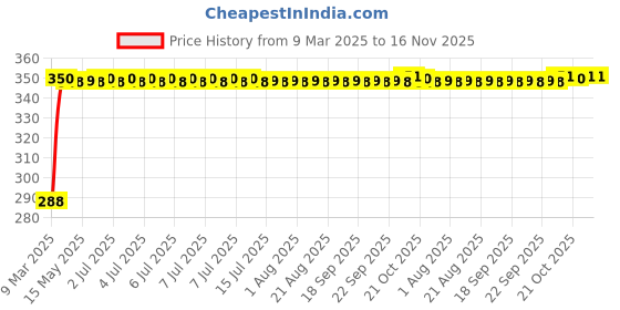 moglix.com Kozdiko 100 Pulls PU Leather Brown Car Tissue Paper Box with 200 Sheets for Nissan Micra Active, KOZ_69782 kozdiko Price History Graph from 9 Mar 2025 to 16 Nov 2025