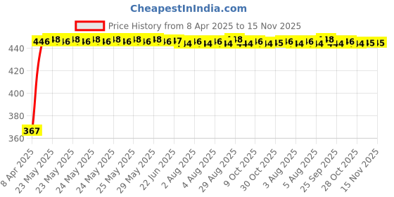 moglix.com Kozdiko 100 Pulls PU Leather Brown Car Tissue Paper Box with 200 Sheets for Nissan Terrano, TISSUE_BROWN_59 kozdiko Price History Graph from 8 Apr 2025 to 15 Nov 2025