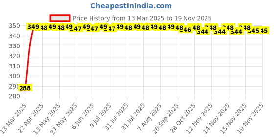 moglix.com Kozdiko 100 Pulls PU Leather Brown Car Tissue Paper Box with 200 Sheets for Renault Koleos kozdiko Price History Graph from 13 Mar 2025 to 18 Nov 2025