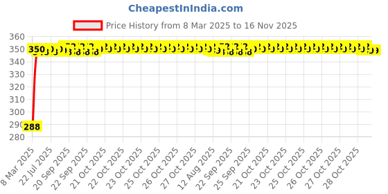 moglix.com Kozdiko 100 Pulls PU Leather Brown Car Tissue Paper Box with 200 Sheets for Skoda Rapid kozdiko Price History Graph from 8 Mar 2025 to 16 Nov 2025