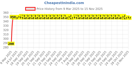 moglix.com Kozdiko 100 Pulls PU Leather Brown Car Tissue Paper Box with 200 Sheets for Tata Altroz kozdiko Price History Graph from 9 Mar 2025 to 15 Nov 2025