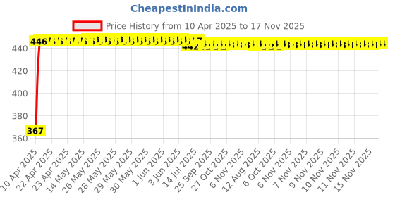 moglix.com Kozdiko 100 Pulls PU Leather Brown Car Tissue Paper Box with 200 Sheets for Tata H5X kozdiko Price History Graph from 10 Apr 2025 to 16 Nov 2025