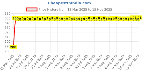 moglix.com Kozdiko 100 Pulls PU Leather Brown Car Tissue Paper Box with 200 Sheets for Tata Nexon kozdiko Price History Graph from 12 Mar 2025 to 15 Nov 2025