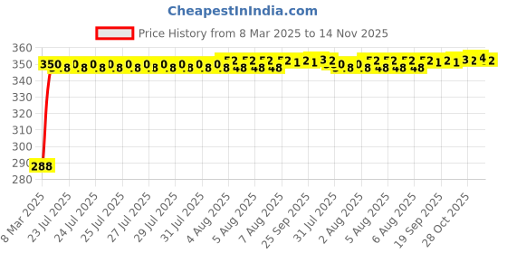 moglix.com Kozdiko 100 Pulls PU Leather Brown Car Tissue Paper Box with 200 Sheets for Toyota Prius, KOZ_69613 kozdiko Price History Graph from 8 Mar 2025 to 14 Nov 2025