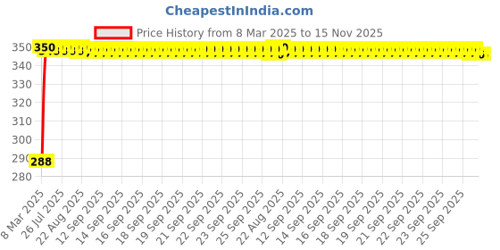 moglix.com Kozdiko 100 Pulls PU Leather Brown Car Tissue Paper Box with 200 Sheets for Toyota Quails kozdiko Price History Graph from 8 Mar 2025 to 15 Nov 2025