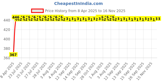 moglix.com Kozdiko 100 Pulls PU Leather Brown Car Tissue Paper Box with 200 Sheets for Volkswagen Arteon kozdiko Price History Graph from 8 Apr 2025 to 16 Nov 2025