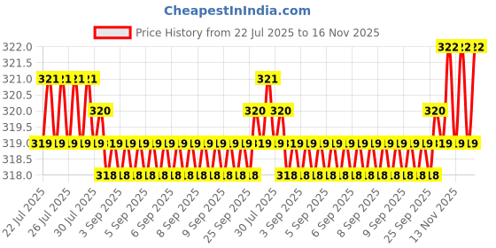 moglix.com Kozdiko 100 Pulls PU Leather Cola Car Tissue Paper Box with 200 Sheets for Chevrolet Captiva kozdiko Price History Graph from 22 Jul 2025 to 15 Nov 2025