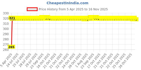 moglix.com Kozdiko 100 Pulls PU Leather Cola Car Tissue Paper Box with 200 Sheets for Ford Ecosport kozdiko Price History Graph from 5 Apr 2025 to 16 Nov 2025