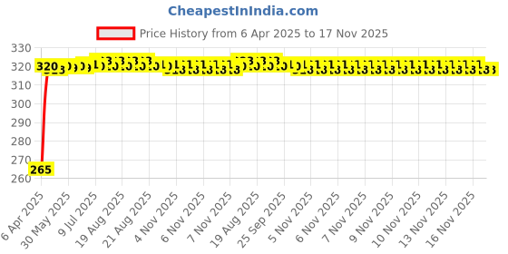 moglix.com Kozdiko 100 Pulls PU Leather Cola Car Tissue Paper Box with 200 Sheets for Ford Endeavour kozdiko Price History Graph from 6 Apr 2025 to 17 Nov 2025