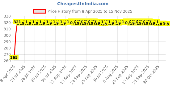 moglix.com Kozdiko 100 Pulls PU Leather Cola Car Tissue Paper Box with 200 Sheets for Ford Fusion kozdiko Price History Graph from 8 Apr 2025 to 15 Nov 2025