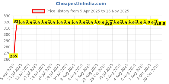 moglix.com Kozdiko 100 Pulls PU Leather Cola Car Tissue Paper Box with 200 Sheets for Honda City Ivtec kozdiko Price History Graph from 5 Apr 2025 to 16 Nov 2025