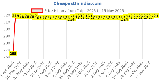 moglix.com Kozdiko 100 Pulls PU Leather Cola Car Tissue Paper Box with 200 Sheets for Hyundai Eon kozdiko Price History Graph from 7 Apr 2025 to 15 Nov 2025