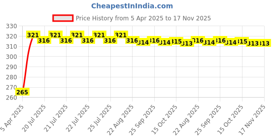 moglix.com Kozdiko 100 Pulls PU Leather Cola Car Tissue Paper Box with 200 Sheets for Hyundai I20 kozdiko Price History Graph from 5 Apr 2025 to 16 Nov 2025