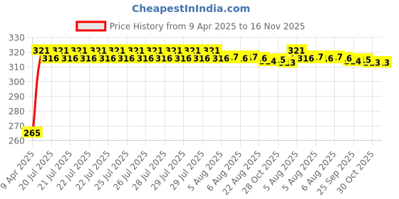 moglix.com Kozdiko 100 Pulls PU Leather Cola Car Tissue Paper Box with 200 Sheets for Hyundai Sonata kozdiko Price History Graph from 9 Apr 2025 to 16 Nov 2025