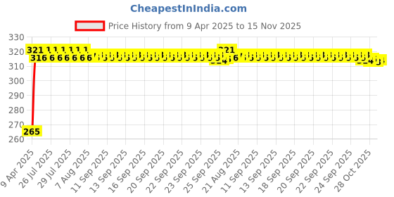 moglix.com Kozdiko 100 Pulls PU Leather Cola Car Tissue Paper Box with 200 Sheets for Maruti Esteem kozdiko Price History Graph from 9 Apr 2025 to 15 Nov 2025