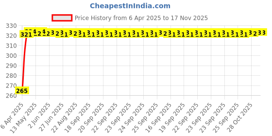moglix.com Kozdiko 100 Pulls PU Leather Cola Car Tissue Paper Box with 200 Sheets for Maruti Suzuki Gpysy kozdiko Price History Graph from 6 Apr 2025 to 16 Nov 2025