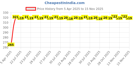 moglix.com Kozdiko 100 Pulls PU Leather Cola Car Tissue Paper Box with 200 Sheets for Maruti Suzuki Versa kozdiko Price History Graph from 5 Apr 2025 to 15 Nov 2025