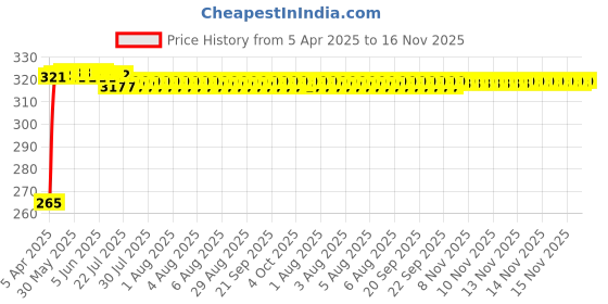 moglix.com Kozdiko 100 Pulls PU Leather Cola Car Tissue Paper Box with 200 Sheets for Maruti Suzuki Zen Estilo kozdiko Price History Graph from 5 Apr 2025 to 16 Nov 2025