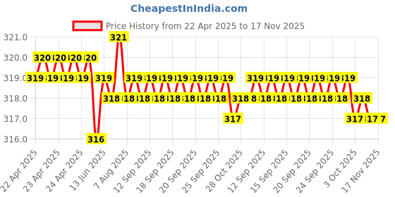 moglix.com Kozdiko 100 Pulls PU Leather Cola Car Tissue Paper Box with 200 Sheets for Tata Manza kozdiko Price History Graph from 22 Apr 2025 to 16 Nov 2025