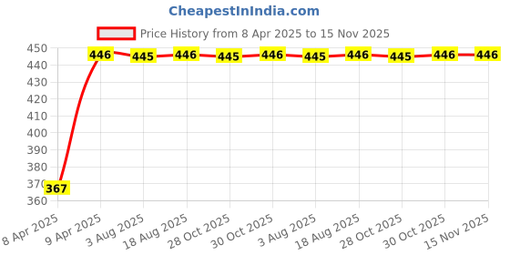 moglix.com Kozdiko 100 Pulls PU Leather Grey Car Tissue Paper Box with 200 Sheets for Audi A3, TISSUE_GREY_2_TG112 kozdiko Price History Graph from 8 Apr 2025 to 15 Nov 2025