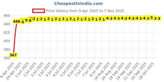 moglix.com Kozdiko 100 Pulls PU Leather Grey Car Tissue Paper Box with 200 Sheets for Audi A7, TISSUE_GREY_1_TG114 kozdiko Price History Graph from 9 Apr 2025 to 6 Nov 2025