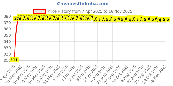 moglix.com Kozdiko 100 Pulls PU Leather Grey Car Tissue Paper Box with 200 Sheets for Audi Q7 kozdiko Price History Graph from 7 Apr 2025 to 16 Nov 2025