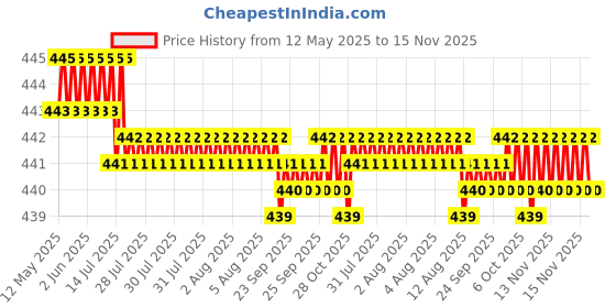 moglix.com Kozdiko 100 Pulls PU Leather Grey Car Tissue Paper Box with 200 Sheets for Audi TT, TISSUE_GREY_2_TG106 kozdiko Price History Graph from 12 May 2025 to 15 Nov 2025