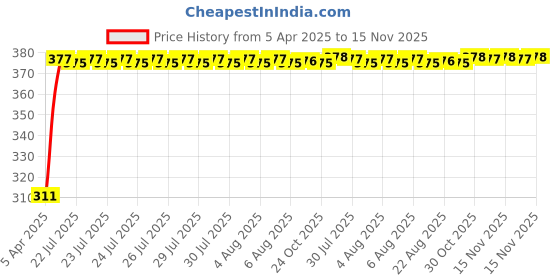 moglix.com Kozdiko 100 Pulls PU Leather Grey Car Tissue Paper Box with 200 Sheets for BMW 7 Series, KOZ_36883 kozdiko Price History Graph from 5 Apr 2025 to 15 Nov 2025