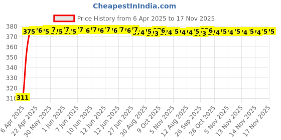 moglix.com Kozdiko 100 Pulls PU Leather Grey Car Tissue Paper Box with 200 Sheets for BMW X6 kozdiko Price History Graph from 6 Apr 2025 to 16 Nov 2025