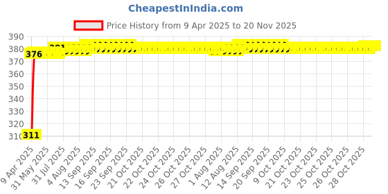 moglix.com Kozdiko 100 Pulls PU Leather Grey Car Tissue Paper Box with 200 Sheets for Chevrolet Captiva kozdiko Price History Graph from 9 Apr 2025 to 20 Nov 2025