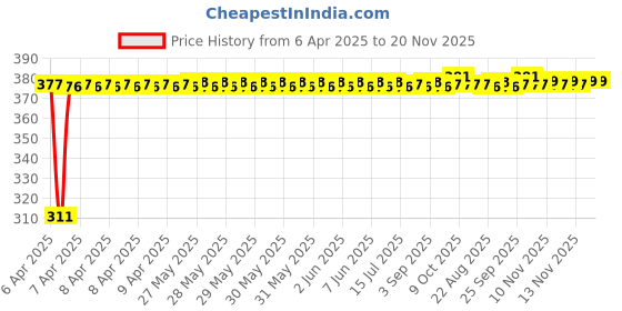 moglix.com Kozdiko 100 Pulls PU Leather Grey Car Tissue Paper Box with 200 Sheets for Chevrolet Cruze, KOZ_32488 kozdiko Price History Graph from 6 Apr 2025 to 19 Nov 2025