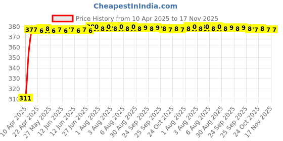 moglix.com Kozdiko 100 Pulls PU Leather Grey Car Tissue Paper Box with 200 Sheets for Chevrolet Matiz, KOZ_18187 kozdiko Price History Graph from 10 Apr 2025 to 17 Nov 2025