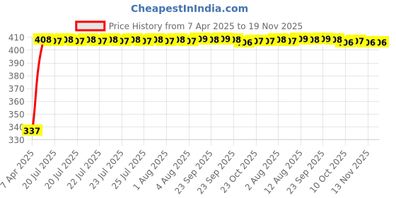 moglix.com Kozdiko 100 Pulls PU Leather Grey Car Tissue Paper Box with 200 Sheets for Fiat Linea, TISSUE_GREY_1_TG91 kozdiko Price History Graph from 7 Apr 2025 to 19 Nov 2025