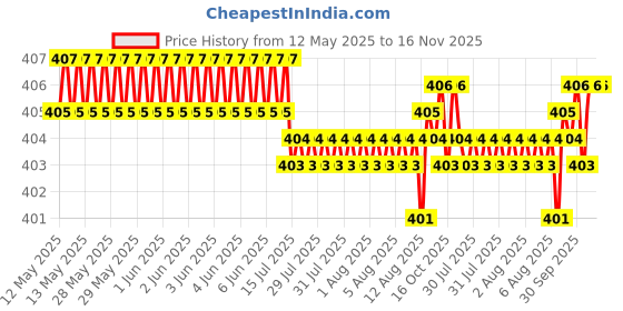 moglix.com Kozdiko 100 Pulls PU Leather Grey Car Tissue Paper Box with 200 Sheets for Fiat Palio, TISSUE_GREY_2_TG89 kozdiko Price History Graph from 12 May 2025 to 16 Nov 2025