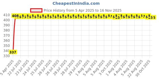 moglix.com Kozdiko 100 Pulls PU Leather Grey Car Tissue Paper Box with 200 Sheets for Hyundai Getz, TISSUE_GREY_1_TG74 kozdiko Price History Graph from 5 Apr 2025 to 16 Nov 2025