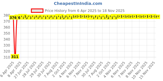 moglix.com Kozdiko 100 Pulls PU Leather Grey Car Tissue Paper Box with 200 Sheets for Hyundai I20 Active, KOZ_35902 kozdiko Price History Graph from 6 Apr 2025 to 17 Nov 2025