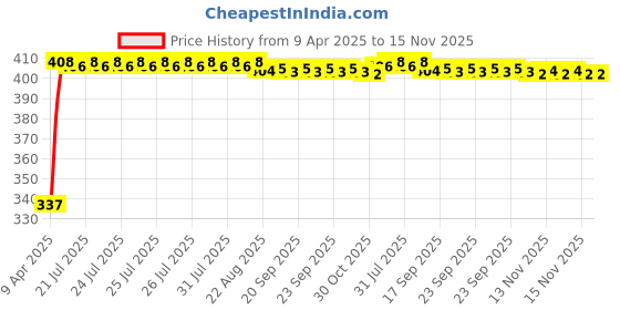 moglix.com Kozdiko 100 Pulls PU Leather Grey Car Tissue Paper Box with 200 Sheets for Hyundai Santro New 2018 kozdiko Price History Graph from 9 Apr 2025 to 15 Nov 2025