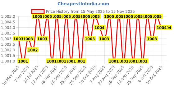 moglix.com Kozdiko 100 Pulls PU Leather Grey Car Tissue Paper Box with 200 Sheets for Hyundai Venue New 2019 kozdiko Price History Graph from 15 May 2025 to 15 Nov 2025